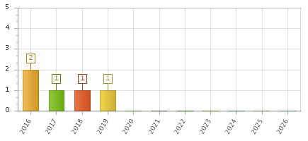 The chart showing 2016 series, 2017 series, 2018 series, 2019 series, 2020 series, 2021 series, 2022 series, 2023 series, 2024 series, 2025 series, 2026 series.