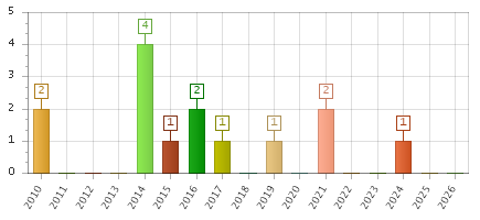 The chart showing 2010 series, 2011 series, 2012 series, 2013 series, 2014 series, 2015 series, 2016 series, 2017 series, 2018 series, 2019 series, 2020 series, 2021 series, 2022 series, 2023 series, 2024 series, 2025 series, 2026 series.