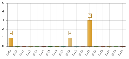 The chart showing 2009 series, 2010 series, 2011 series, 2012 series, 2013 series, 2014 series, 2015 series, 2016 series, 2017 series, 2018 series, 2019 series, 2020 series, 2021 series, 2022 series, 2023 series, 2024 series, 2025 series, 2026 series.