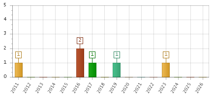The chart showing 2011 series, 2012 series, 2013 series, 2014 series, 2015 series, 2016 series, 2017 series, 2018 series, 2019 series, 2020 series, 2021 series, 2022 series, 2023 series, 2024 series, 2025 series, 2026 series.