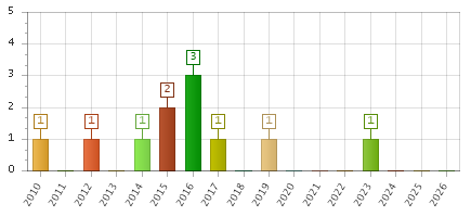 The chart showing 2010 series, 2011 series, 2012 series, 2013 series, 2014 series, 2015 series, 2016 series, 2017 series, 2018 series, 2019 series, 2020 series, 2021 series, 2022 series, 2023 series, 2024 series, 2025 series, 2026 series.