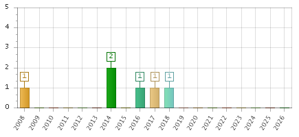 The chart showing 2008 series, 2009 series, 2010 series, 2011 series, 2012 series, 2013 series, 2014 series, 2015 series, 2016 series, 2017 series, 2018 series, 2019 series, 2020 series, 2021 series, 2022 series, 2023 series, 2024 series, 2025 series, 2026 series.