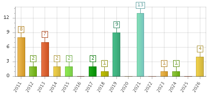 The chart showing 2011 series, 2012 series, 2013 series, 2014 series, 2015 series, 2016 series, 2017 series, 2018 series, 2019 series, 2020 series, 2021 series, 2022 series, 2023 series, 2024 series, 2025 series, 2026 series.