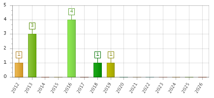 The chart showing 2012 series, 2013 series, 2014 series, 2015 series, 2016 series, 2017 series, 2018 series, 2019 series, 2020 series, 2021 series, 2022 series, 2023 series, 2024 series, 2025 series, 2026 series.