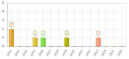 The chart showing 2012 series, 2013 series, 2014 series, 2015 series, 2016 series, 2017 series, 2018 series, 2019 series, 2020 series, 2021 series, 2022 series, 2023 series, 2024 series, 2025 series, 2026 series.