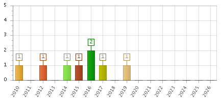 The chart showing 2010 series, 2011 series, 2012 series, 2013 series, 2014 series, 2015 series, 2016 series, 2017 series, 2018 series, 2019 series, 2020 series, 2021 series, 2022 series, 2023 series, 2024 series, 2025 series, 2026 series.