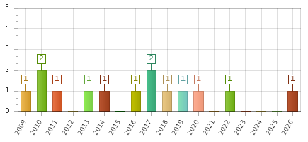 The chart showing 2009 series, 2010 series, 2011 series, 2012 series, 2013 series, 2014 series, 2015 series, 2016 series, 2017 series, 2018 series, 2019 series, 2020 series, 2021 series, 2022 series, 2023 series, 2024 series, 2025 series, 2026 series.
