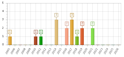 The chart showing 2005 series, 2006 series, 2007 series, 2008 series, 2009 series, 2010 series, 2011 series, 2012 series, 2013 series, 2014 series, 2015 series, 2016 series, 2017 series, 2018 series, 2019 series, 2020 series, 2021 series, 2022 series, 2023 series, 2024 series, 2025 series, 2026 series.