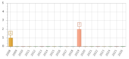 The chart showing 2008 series, 2009 series, 2010 series, 2011 series, 2012 series, 2013 series, 2014 series, 2015 series, 2016 series, 2017 series, 2018 series, 2019 series, 2020 series, 2021 series, 2022 series, 2023 series, 2024 series, 2025 series, 2026 series.