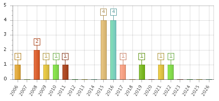 The chart showing 2006 series, 2007 series, 2008 series, 2009 series, 2010 series, 2011 series, 2012 series, 2013 series, 2014 series, 2015 series, 2016 series, 2017 series, 2018 series, 2019 series, 2020 series, 2021 series, 2022 series, 2023 series, 2024 series, 2025 series, 2026 series.
