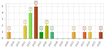 The chart showing 2009 series, 2010 series, 2011 series, 2012 series, 2013 series, 2014 series, 2015 series, 2016 series, 2017 series, 2018 series, 2019 series, 2020 series, 2021 series, 2022 series, 2023 series, 2024 series, 2025 series, 2026 series.