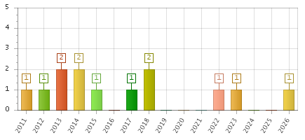The chart showing 2011 series, 2012 series, 2013 series, 2014 series, 2015 series, 2016 series, 2017 series, 2018 series, 2019 series, 2020 series, 2021 series, 2022 series, 2023 series, 2024 series, 2025 series, 2026 series.