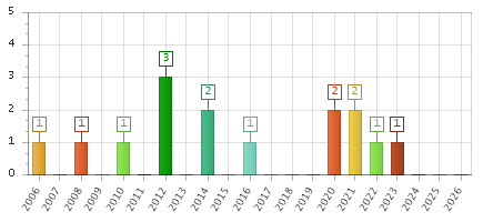 The chart showing 2006 series, 2007 series, 2008 series, 2009 series, 2010 series, 2011 series, 2012 series, 2013 series, 2014 series, 2015 series, 2016 series, 2017 series, 2018 series, 2019 series, 2020 series, 2021 series, 2022 series, 2023 series, 2024 series, 2025 series, 2026 series.
