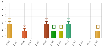 The chart showing 2014 series, 2015 series, 2016 series, 2017 series, 2018 series, 2019 series, 2020 series, 2021 series, 2022 series, 2023 series, 2024 series, 2025 series, 2026 series.