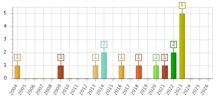 The chart showing 2004 series, 2005 series, 2006 series, 2007 series, 2008 series, 2009 series, 2010 series, 2011 series, 2012 series, 2013 series, 2014 series, 2015 series, 2016 series, 2017 series, 2018 series, 2019 series, 2020 series, 2021 series, 2022 series, 2023 series, 2024 series, 2025 series, 2026 series.