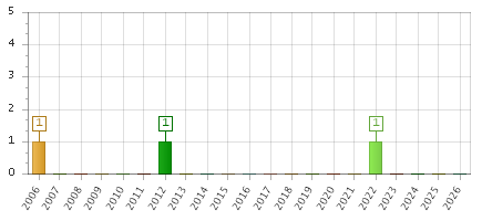 The chart showing 2006 series, 2007 series, 2008 series, 2009 series, 2010 series, 2011 series, 2012 series, 2013 series, 2014 series, 2015 series, 2016 series, 2017 series, 2018 series, 2019 series, 2020 series, 2021 series, 2022 series, 2023 series, 2024 series, 2025 series, 2026 series.