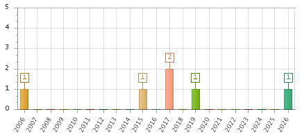 The chart showing 2006 series, 2007 series, 2008 series, 2009 series, 2010 series, 2011 series, 2012 series, 2013 series, 2014 series, 2015 series, 2016 series, 2017 series, 2018 series, 2019 series, 2020 series, 2021 series, 2022 series, 2023 series, 2024 series, 2025 series, 2026 series.