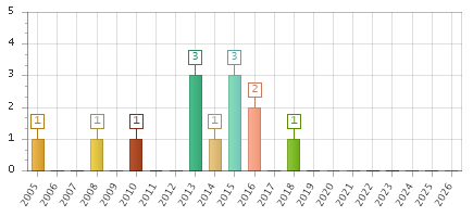 The chart showing 2005 series, 2006 series, 2007 series, 2008 series, 2009 series, 2010 series, 2011 series, 2012 series, 2013 series, 2014 series, 2015 series, 2016 series, 2017 series, 2018 series, 2019 series, 2020 series, 2021 series, 2022 series, 2023 series, 2024 series, 2025 series, 2026 series.