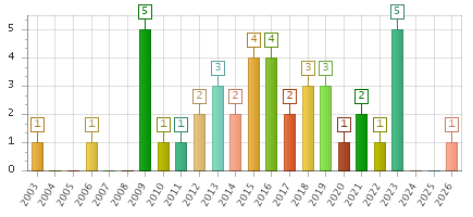 The chart showing 2003 series, 2004 series, 2005 series, 2006 series, 2007 series, 2008 series, 2009 series, 2010 series, 2011 series, 2012 series, 2013 series, 2014 series, 2015 series, 2016 series, 2017 series, 2018 series, 2019 series, 2020 series, 2021 series, 2022 series, 2023 series, 2024 series, 2025 series, 2026 series.