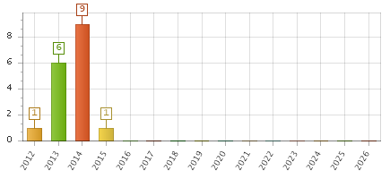 The chart showing 2012 series, 2013 series, 2014 series, 2015 series, 2016 series, 2017 series, 2018 series, 2019 series, 2020 series, 2021 series, 2022 series, 2023 series, 2024 series, 2025 series, 2026 series.