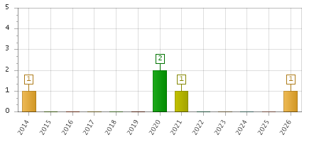 The chart showing 2014 series, 2015 series, 2016 series, 2017 series, 2018 series, 2019 series, 2020 series, 2021 series, 2022 series, 2023 series, 2024 series, 2025 series, 2026 series.