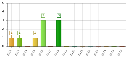 The chart showing 2012 series, 2013 series, 2014 series, 2015 series, 2016 series, 2017 series, 2018 series, 2019 series, 2020 series, 2021 series, 2022 series, 2023 series, 2024 series, 2025 series, 2026 series.