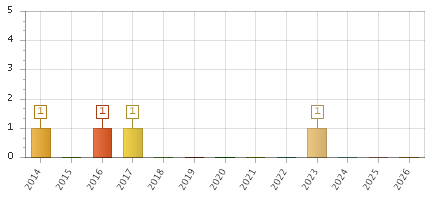 The chart showing 2014 series, 2015 series, 2016 series, 2017 series, 2018 series, 2019 series, 2020 series, 2021 series, 2022 series, 2023 series, 2024 series, 2025 series, 2026 series.