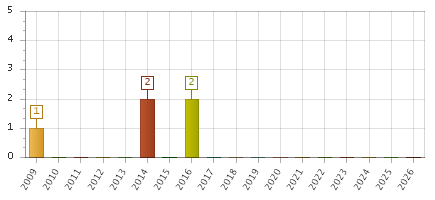 The chart showing 2009 series, 2010 series, 2011 series, 2012 series, 2013 series, 2014 series, 2015 series, 2016 series, 2017 series, 2018 series, 2019 series, 2020 series, 2021 series, 2022 series, 2023 series, 2024 series, 2025 series, 2026 series.