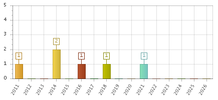 The chart showing 2011 series, 2012 series, 2013 series, 2014 series, 2015 series, 2016 series, 2017 series, 2018 series, 2019 series, 2020 series, 2021 series, 2022 series, 2023 series, 2024 series, 2025 series, 2026 series.