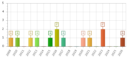 The chart showing 2009 series, 2010 series, 2011 series, 2012 series, 2013 series, 2014 series, 2015 series, 2016 series, 2017 series, 2018 series, 2019 series, 2020 series, 2021 series, 2022 series, 2023 series, 2024 series, 2025 series, 2026 series.