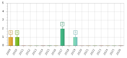 The chart showing 2009 series, 2010 series, 2011 series, 2012 series, 2013 series, 2014 series, 2015 series, 2016 series, 2017 series, 2018 series, 2019 series, 2020 series, 2021 series, 2022 series, 2023 series, 2024 series, 2025 series, 2026 series.