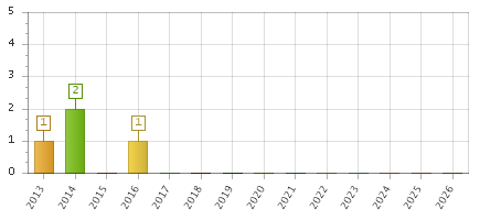 The chart showing 2013 series, 2014 series, 2015 series, 2016 series, 2017 series, 2018 series, 2019 series, 2020 series, 2021 series, 2022 series, 2023 series, 2024 series, 2025 series, 2026 series.