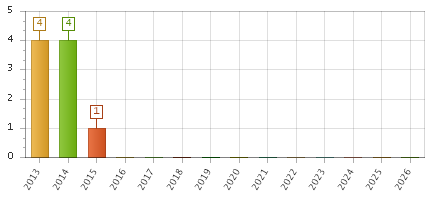 The chart showing 2013 series, 2014 series, 2015 series, 2016 series, 2017 series, 2018 series, 2019 series, 2020 series, 2021 series, 2022 series, 2023 series, 2024 series, 2025 series, 2026 series.