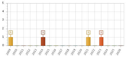 The chart showing 2009 series, 2010 series, 2011 series, 2012 series, 2013 series, 2014 series, 2015 series, 2016 series, 2017 series, 2018 series, 2019 series, 2020 series, 2021 series, 2022 series, 2023 series, 2024 series, 2025 series, 2026 series.