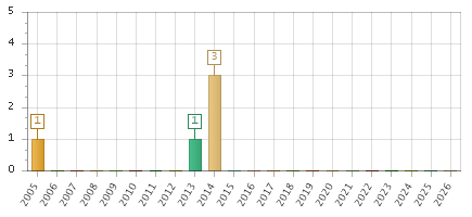 The chart showing 2005 series, 2006 series, 2007 series, 2008 series, 2009 series, 2010 series, 2011 series, 2012 series, 2013 series, 2014 series, 2015 series, 2016 series, 2017 series, 2018 series, 2019 series, 2020 series, 2021 series, 2022 series, 2023 series, 2024 series, 2025 series, 2026 series.