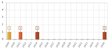 The chart showing 2009 series, 2010 series, 2011 series, 2012 series, 2013 series, 2014 series, 2015 series, 2016 series, 2017 series, 2018 series, 2019 series, 2020 series, 2021 series, 2022 series, 2023 series, 2024 series, 2025 series, 2026 series.