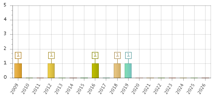 The chart showing 2009 series, 2010 series, 2011 series, 2012 series, 2013 series, 2014 series, 2015 series, 2016 series, 2017 series, 2018 series, 2019 series, 2020 series, 2021 series, 2022 series, 2023 series, 2024 series, 2025 series, 2026 series.