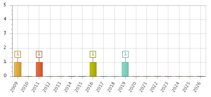 The chart showing 2009 series, 2010 series, 2011 series, 2012 series, 2013 series, 2014 series, 2015 series, 2016 series, 2017 series, 2018 series, 2019 series, 2020 series, 2021 series, 2022 series, 2023 series, 2024 series, 2025 series, 2026 series.