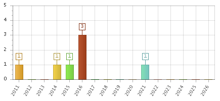 The chart showing 2011 series, 2012 series, 2013 series, 2014 series, 2015 series, 2016 series, 2017 series, 2018 series, 2019 series, 2020 series, 2021 series, 2022 series, 2023 series, 2024 series, 2025 series, 2026 series.