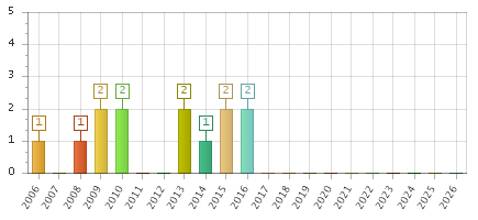 The chart showing 2006 series, 2007 series, 2008 series, 2009 series, 2010 series, 2011 series, 2012 series, 2013 series, 2014 series, 2015 series, 2016 series, 2017 series, 2018 series, 2019 series, 2020 series, 2021 series, 2022 series, 2023 series, 2024 series, 2025 series, 2026 series.