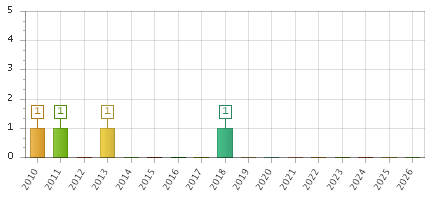 The chart showing 2010 series, 2011 series, 2012 series, 2013 series, 2014 series, 2015 series, 2016 series, 2017 series, 2018 series, 2019 series, 2020 series, 2021 series, 2022 series, 2023 series, 2024 series, 2025 series, 2026 series.