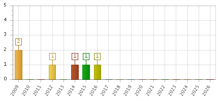 The chart showing 2009 series, 2010 series, 2011 series, 2012 series, 2013 series, 2014 series, 2015 series, 2016 series, 2017 series, 2018 series, 2019 series, 2020 series, 2021 series, 2022 series, 2023 series, 2024 series, 2025 series, 2026 series.
