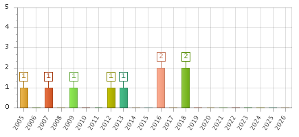 The chart showing 2005 series, 2006 series, 2007 series, 2008 series, 2009 series, 2010 series, 2011 series, 2012 series, 2013 series, 2014 series, 2015 series, 2016 series, 2017 series, 2018 series, 2019 series, 2020 series, 2021 series, 2022 series, 2023 series, 2024 series, 2025 series, 2026 series.