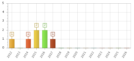The chart showing 2012 series, 2013 series, 2014 series, 2015 series, 2016 series, 2017 series, 2018 series, 2019 series, 2020 series, 2021 series, 2022 series, 2023 series, 2024 series, 2025 series, 2026 series.