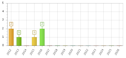 The chart showing 2012 series, 2013 series, 2014 series, 2015 series, 2016 series, 2017 series, 2018 series, 2019 series, 2020 series, 2021 series, 2022 series, 2023 series, 2024 series, 2025 series, 2026 series.