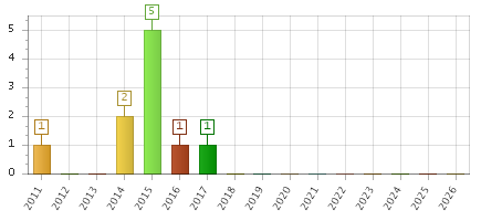 The chart showing 2011 series, 2012 series, 2013 series, 2014 series, 2015 series, 2016 series, 2017 series, 2018 series, 2019 series, 2020 series, 2021 series, 2022 series, 2023 series, 2024 series, 2025 series, 2026 series.