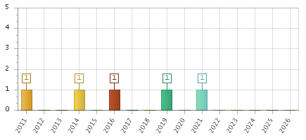 The chart showing 2011 series, 2012 series, 2013 series, 2014 series, 2015 series, 2016 series, 2017 series, 2018 series, 2019 series, 2020 series, 2021 series, 2022 series, 2023 series, 2024 series, 2025 series, 2026 series.