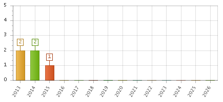 The chart showing 2013 series, 2014 series, 2015 series, 2016 series, 2017 series, 2018 series, 2019 series, 2020 series, 2021 series, 2022 series, 2023 series, 2024 series, 2025 series, 2026 series.