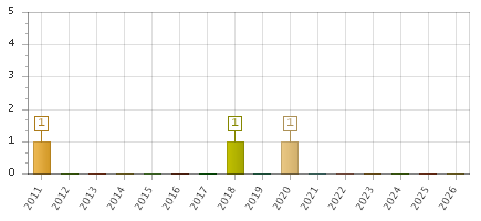 The chart showing 2011 series, 2012 series, 2013 series, 2014 series, 2015 series, 2016 series, 2017 series, 2018 series, 2019 series, 2020 series, 2021 series, 2022 series, 2023 series, 2024 series, 2025 series, 2026 series.