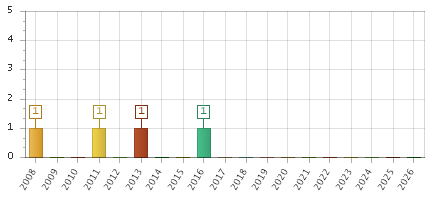 The chart showing 2008 series, 2009 series, 2010 series, 2011 series, 2012 series, 2013 series, 2014 series, 2015 series, 2016 series, 2017 series, 2018 series, 2019 series, 2020 series, 2021 series, 2022 series, 2023 series, 2024 series, 2025 series, 2026 series.
